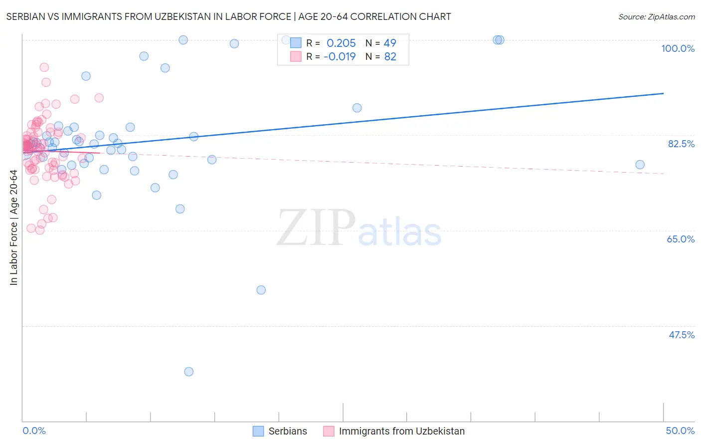 Serbian vs Immigrants from Uzbekistan In Labor Force | Age 20-64