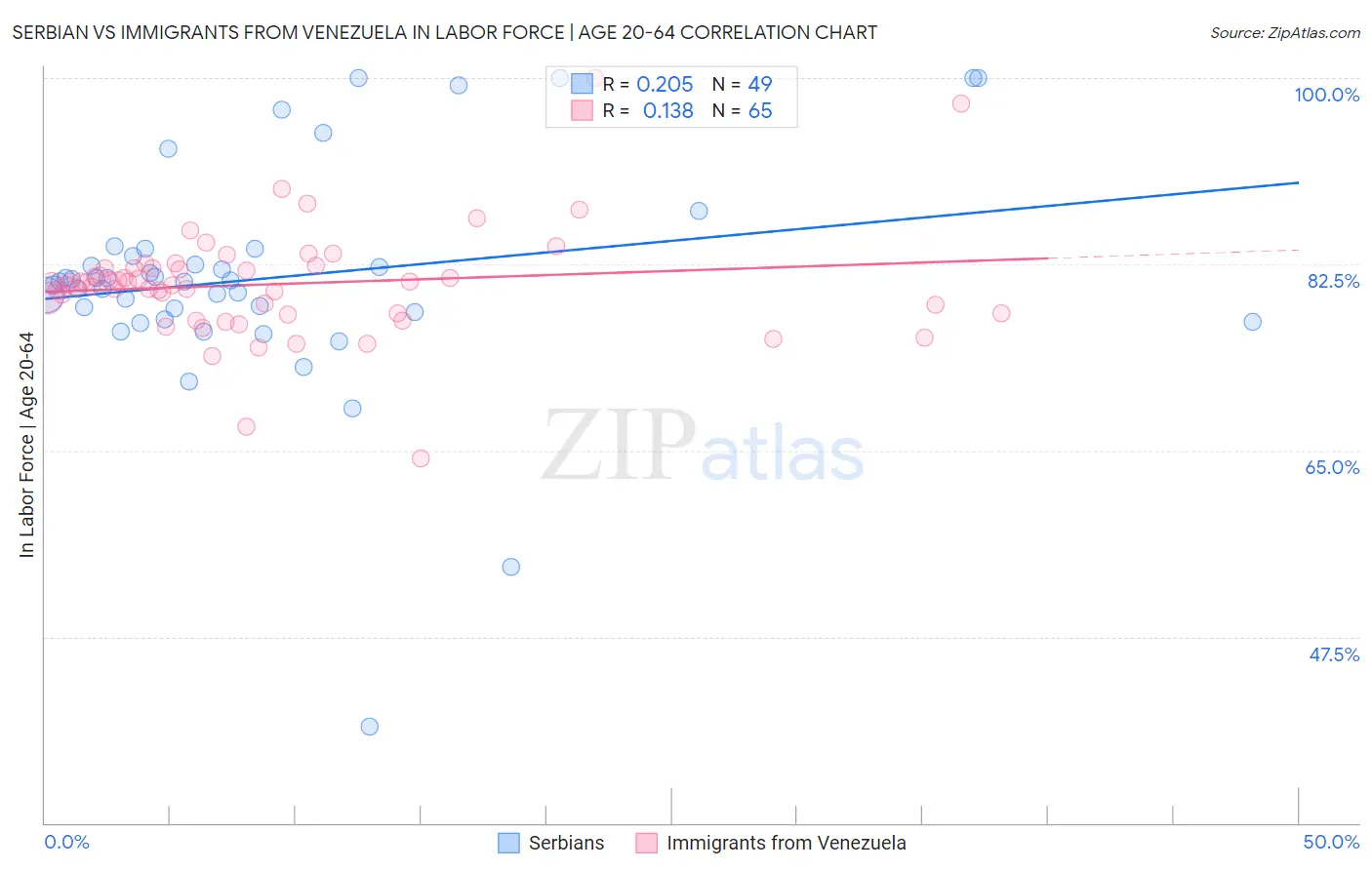 Serbian vs Immigrants from Venezuela In Labor Force | Age 20-64