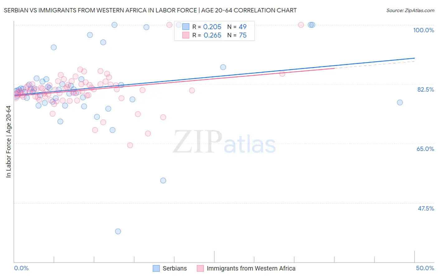 Serbian vs Immigrants from Western Africa In Labor Force | Age 20-64