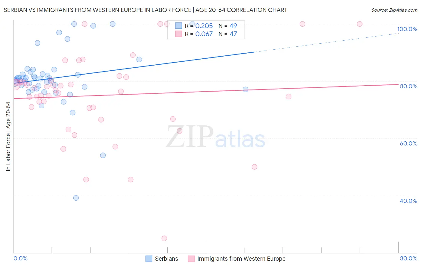 Serbian vs Immigrants from Western Europe In Labor Force | Age 20-64