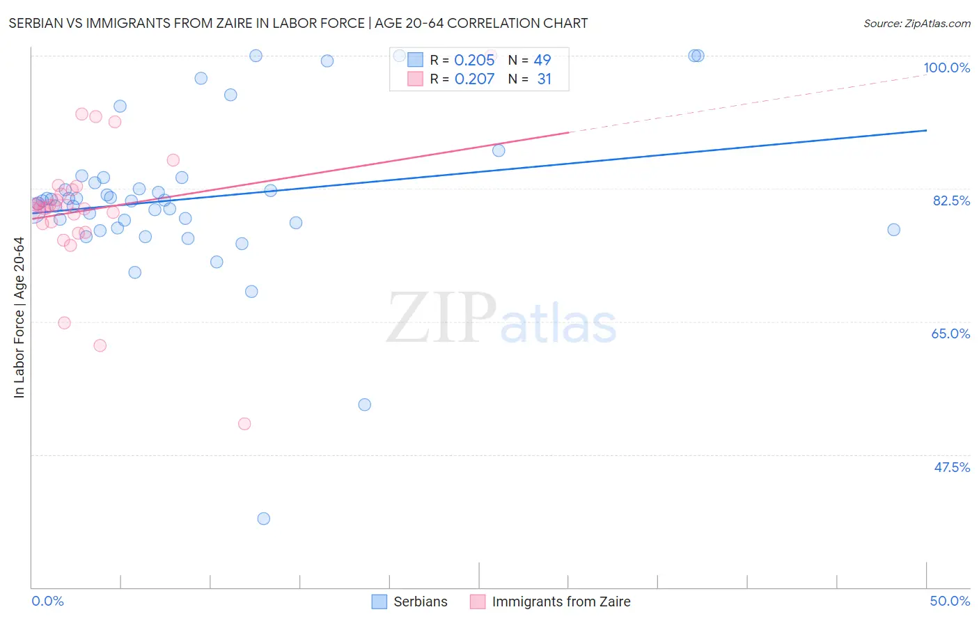 Serbian vs Immigrants from Zaire In Labor Force | Age 20-64