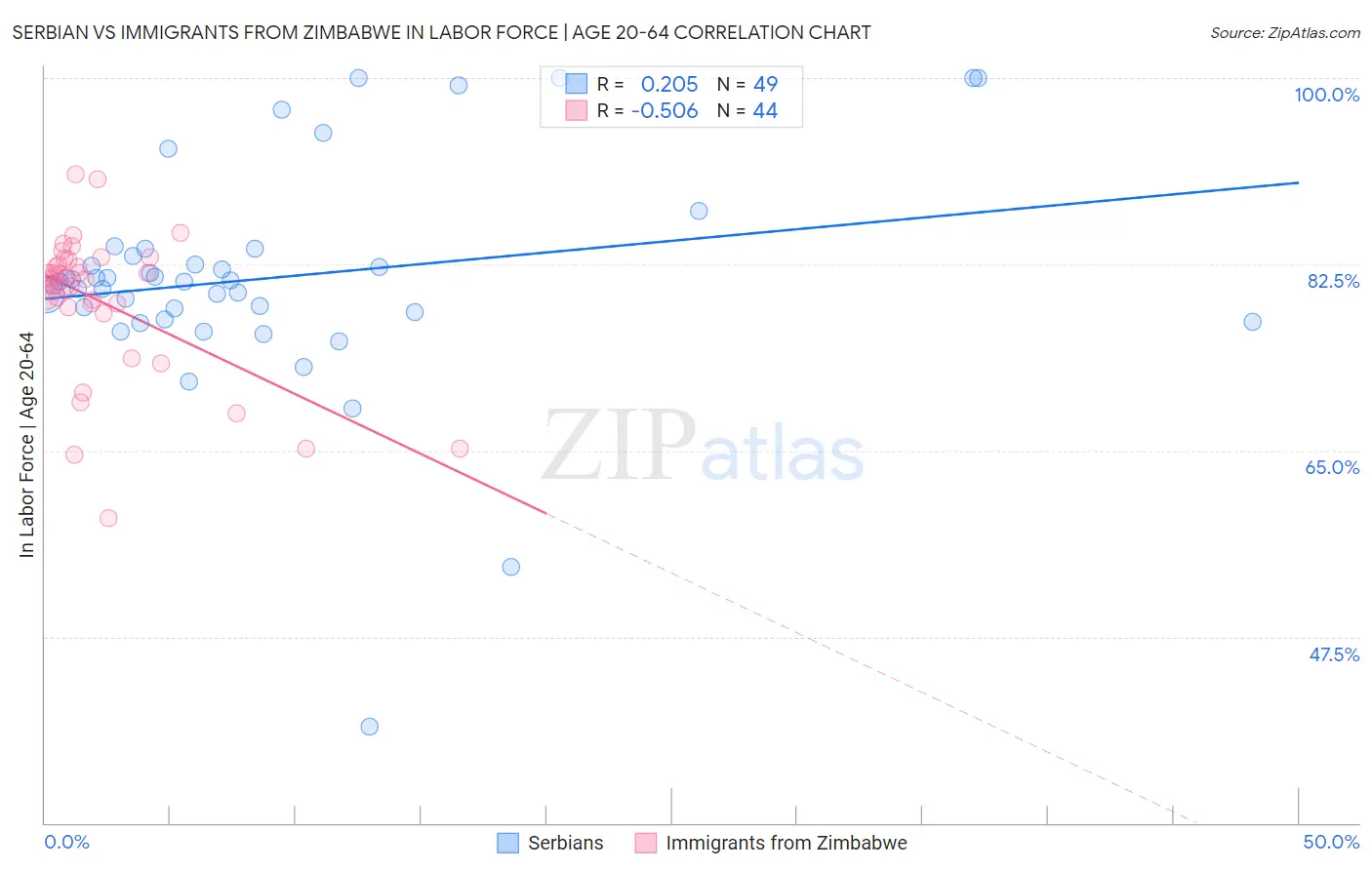 Serbian vs Immigrants from Zimbabwe In Labor Force | Age 20-64