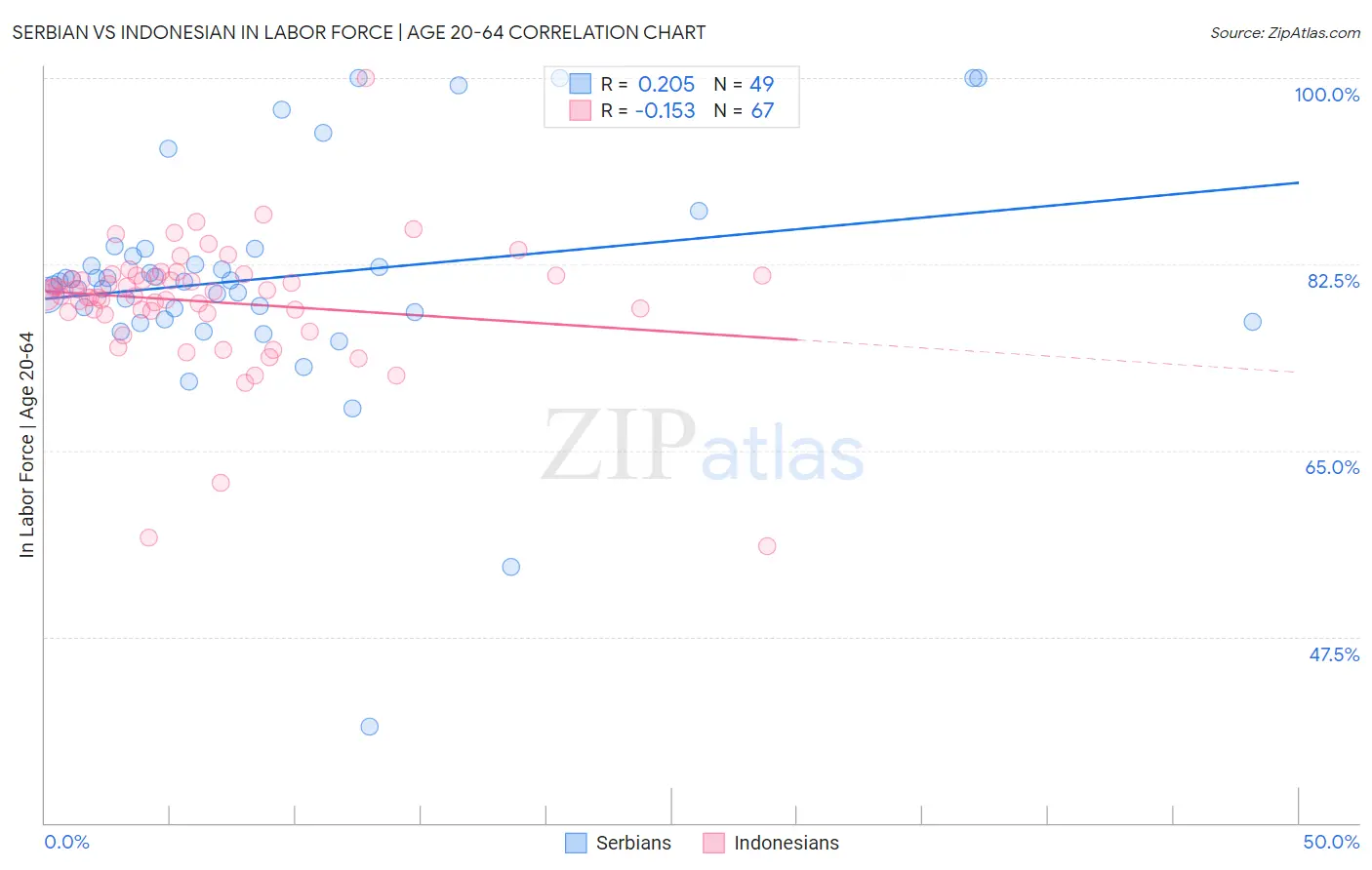 Serbian vs Indonesian In Labor Force | Age 20-64