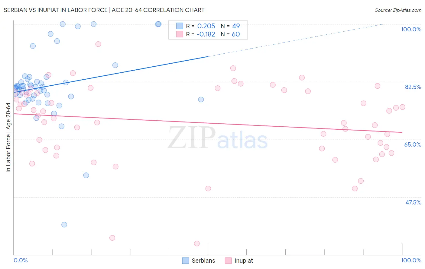 Serbian vs Inupiat In Labor Force | Age 20-64
