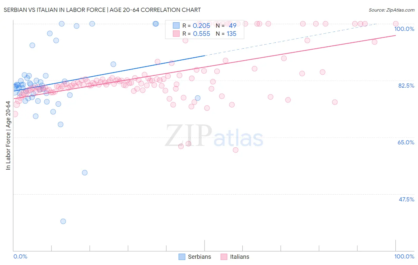 Serbian vs Italian In Labor Force | Age 20-64