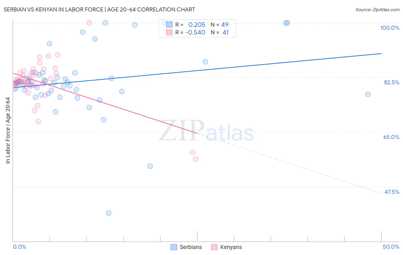 Serbian vs Kenyan In Labor Force | Age 20-64