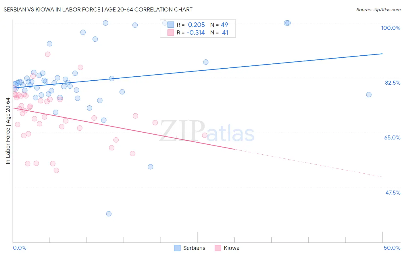 Serbian vs Kiowa In Labor Force | Age 20-64