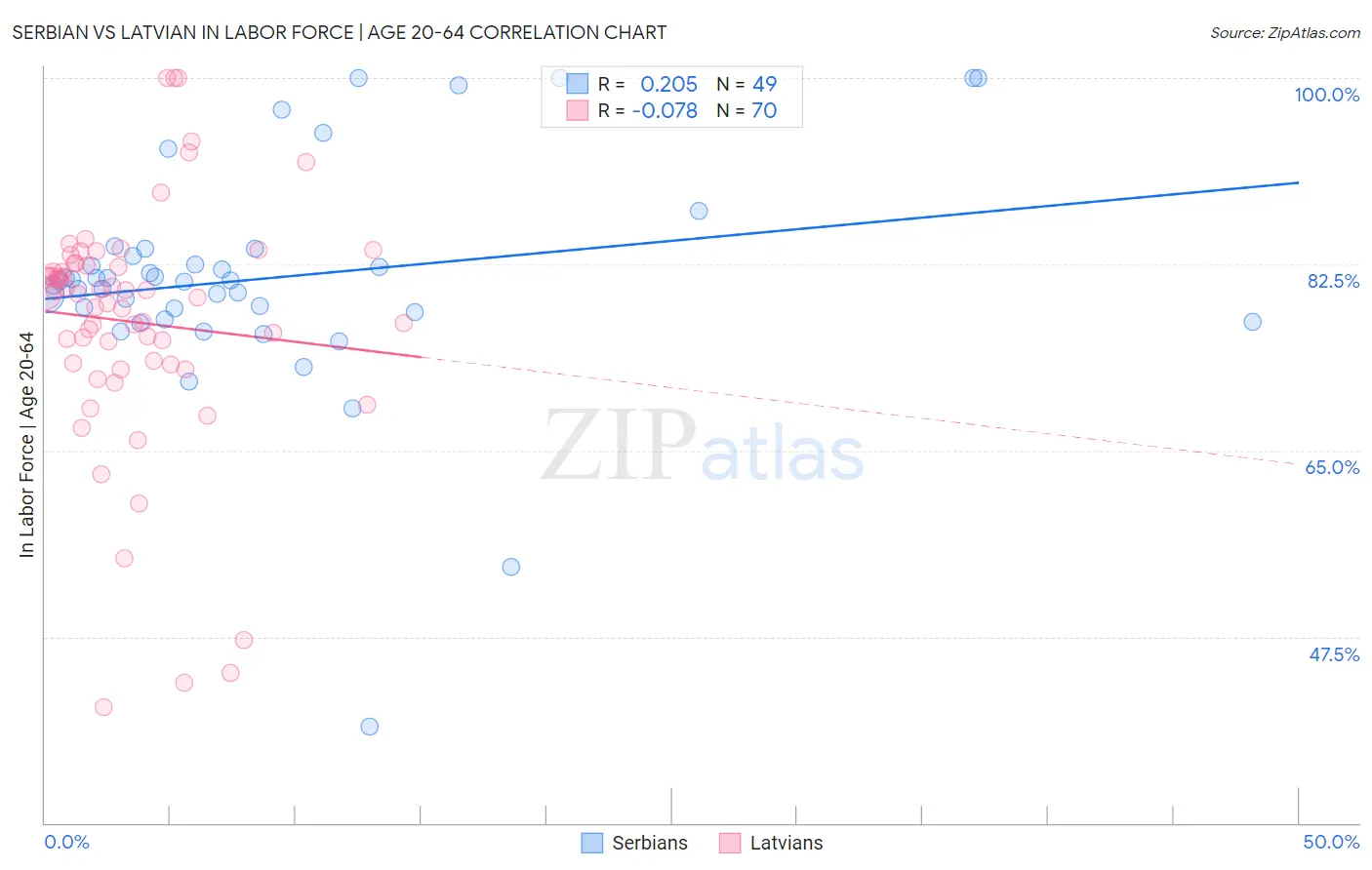 Serbian vs Latvian In Labor Force | Age 20-64