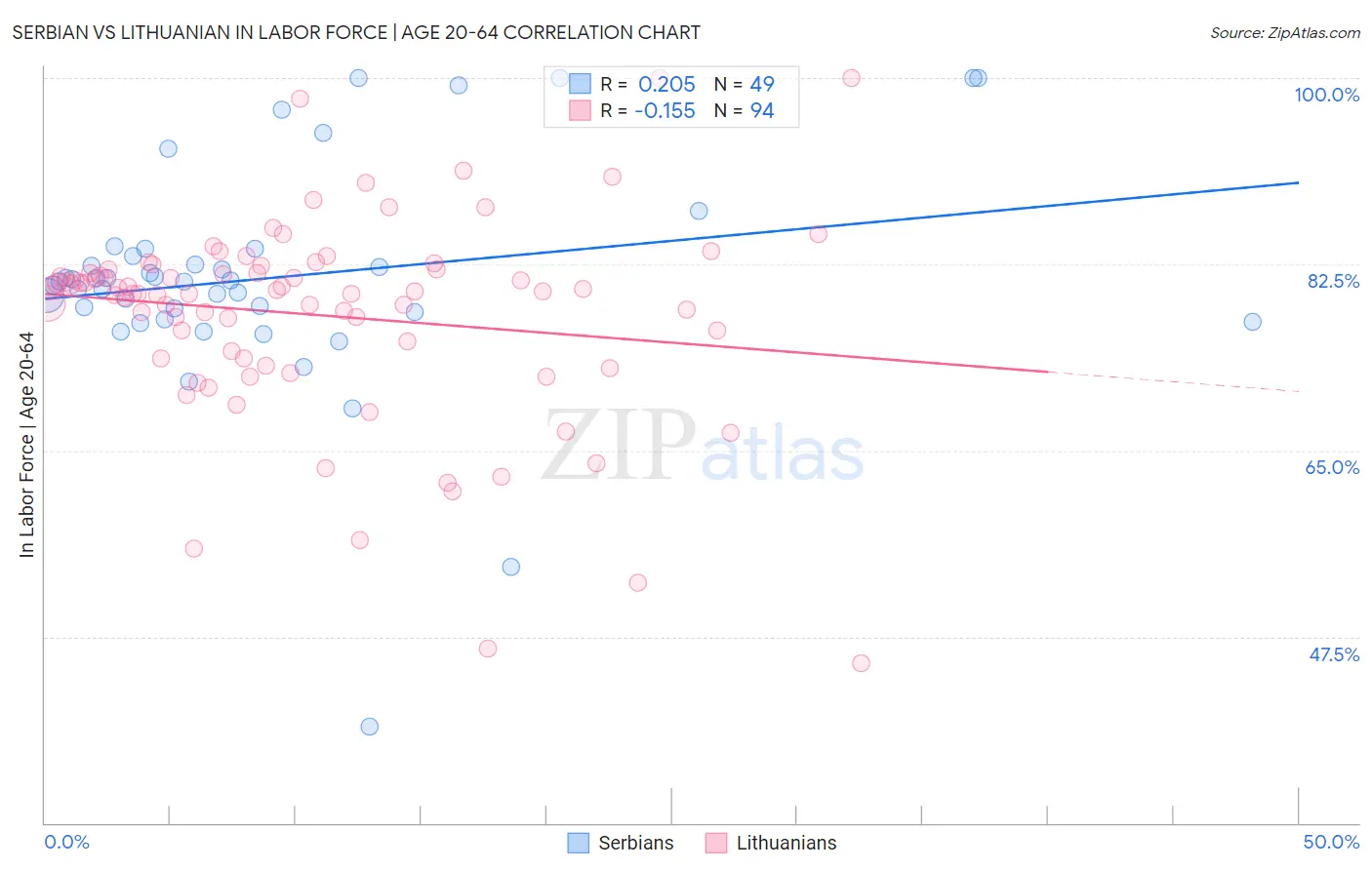 Serbian vs Lithuanian In Labor Force | Age 20-64