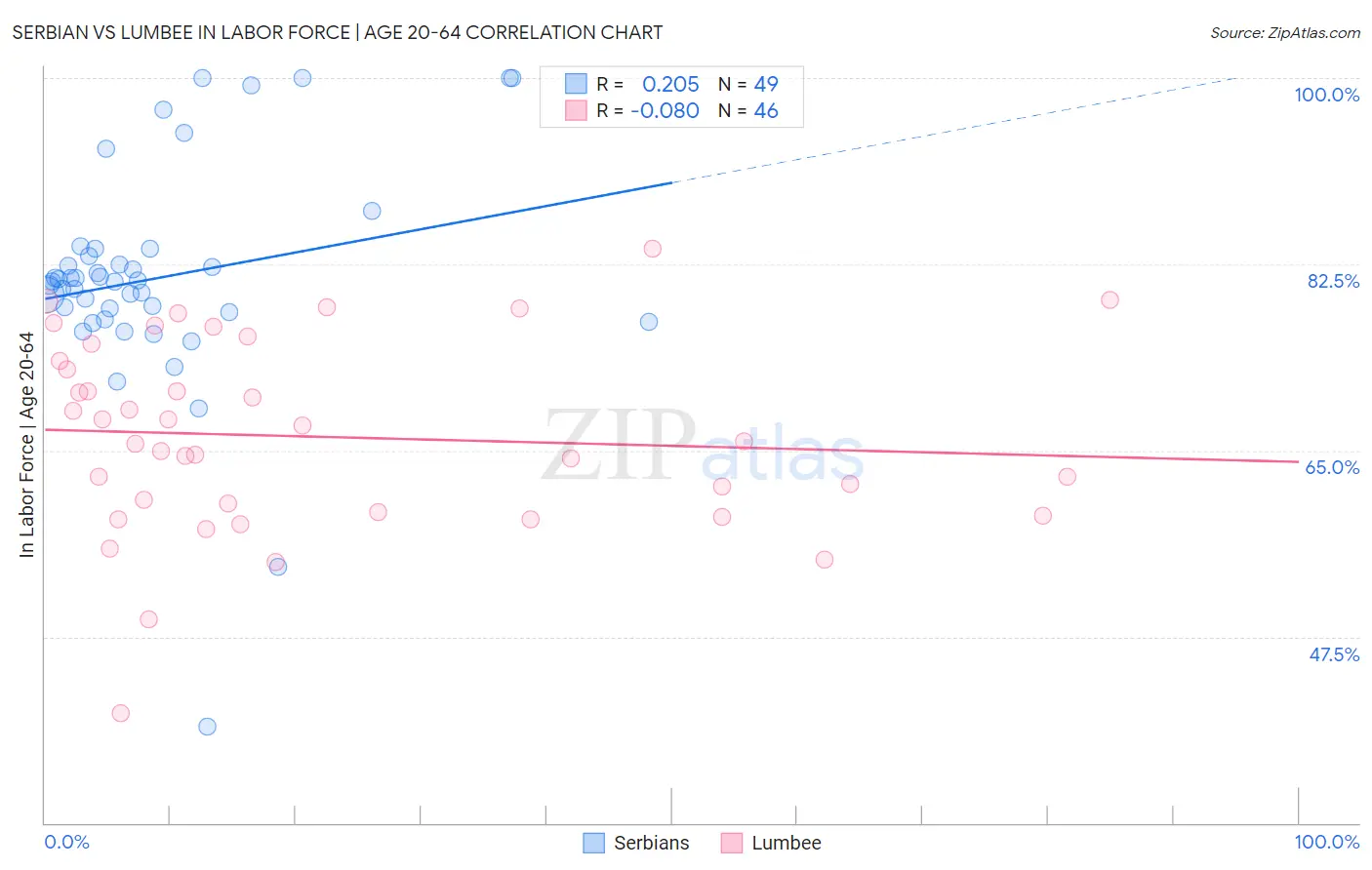 Serbian vs Lumbee In Labor Force | Age 20-64