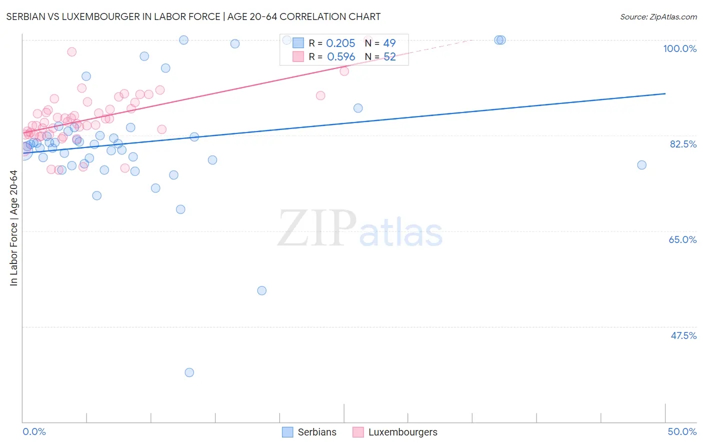 Serbian vs Luxembourger In Labor Force | Age 20-64