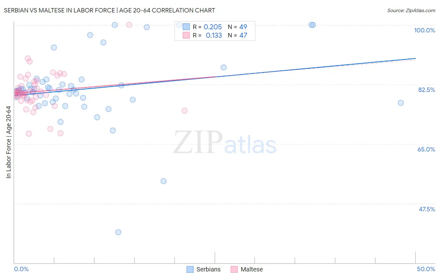 Serbian vs Maltese In Labor Force | Age 20-64