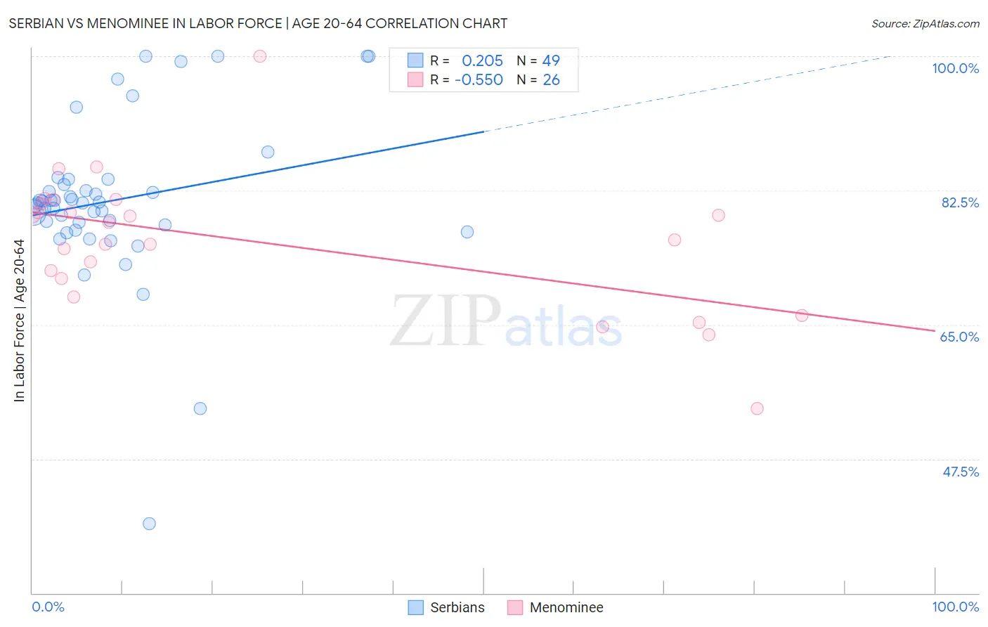Serbian vs Menominee In Labor Force | Age 20-64