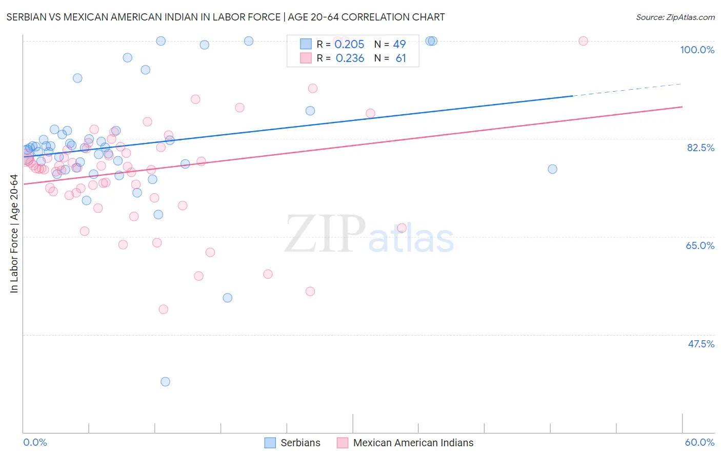 Serbian vs Mexican American Indian In Labor Force | Age 20-64