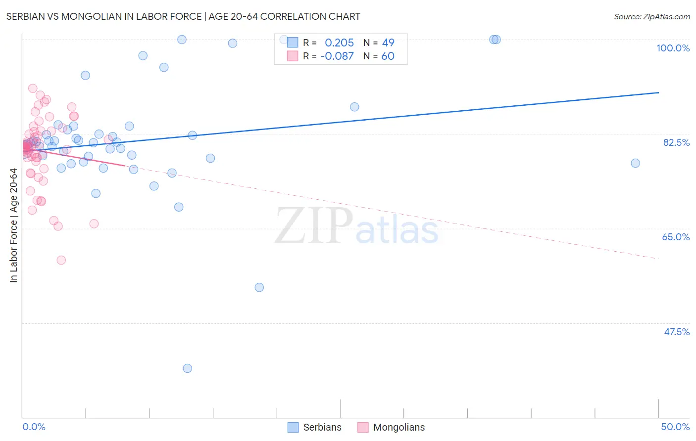 Serbian vs Mongolian In Labor Force | Age 20-64