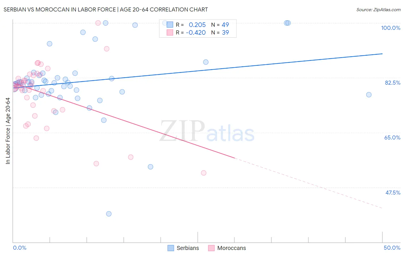 Serbian vs Moroccan In Labor Force | Age 20-64