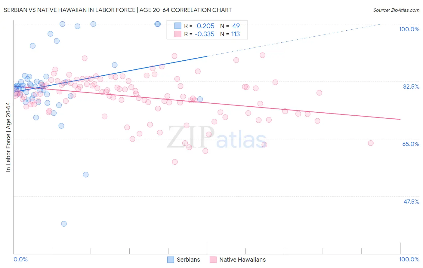 Serbian vs Native Hawaiian In Labor Force | Age 20-64