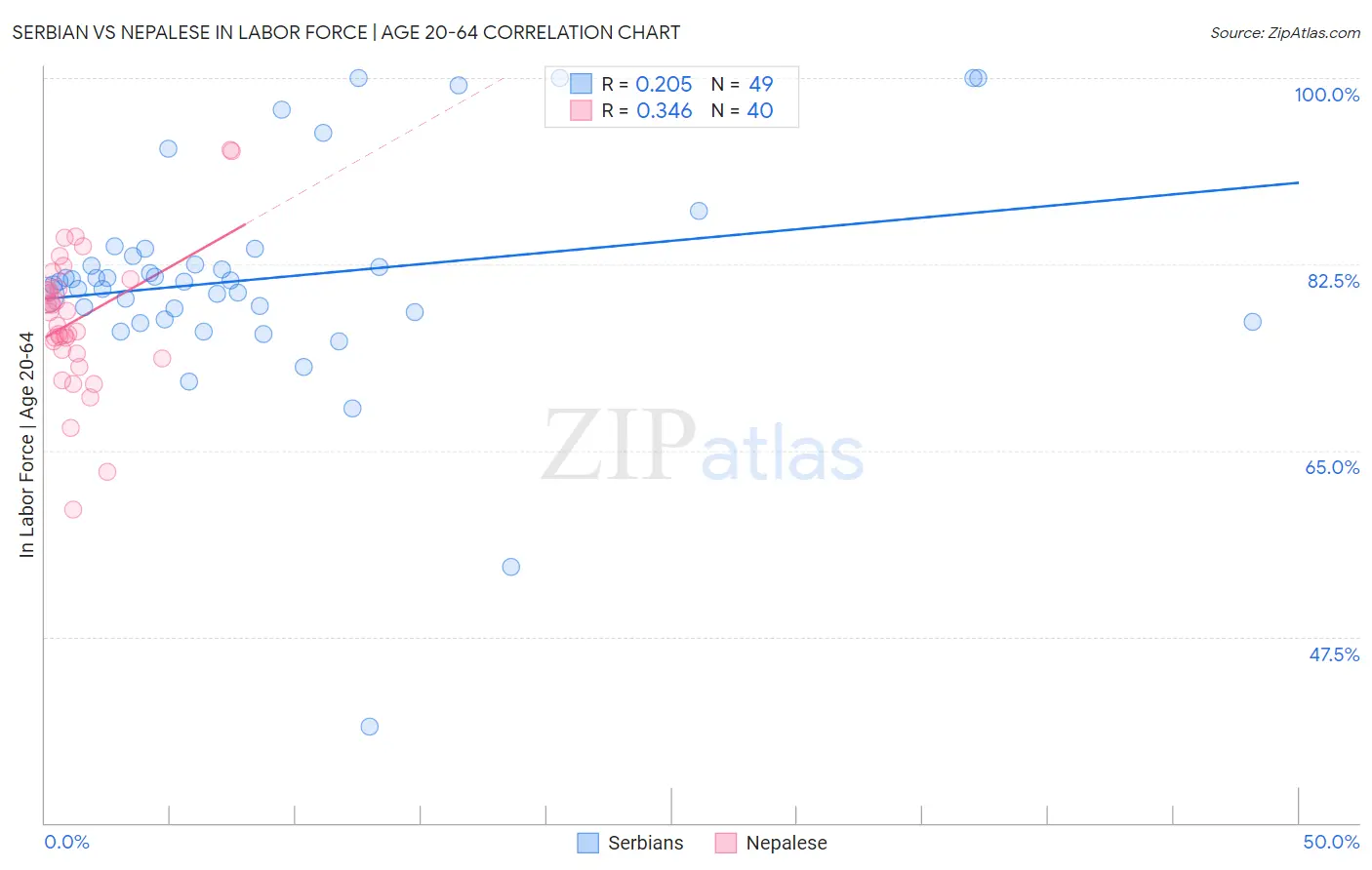 Serbian vs Nepalese In Labor Force | Age 20-64