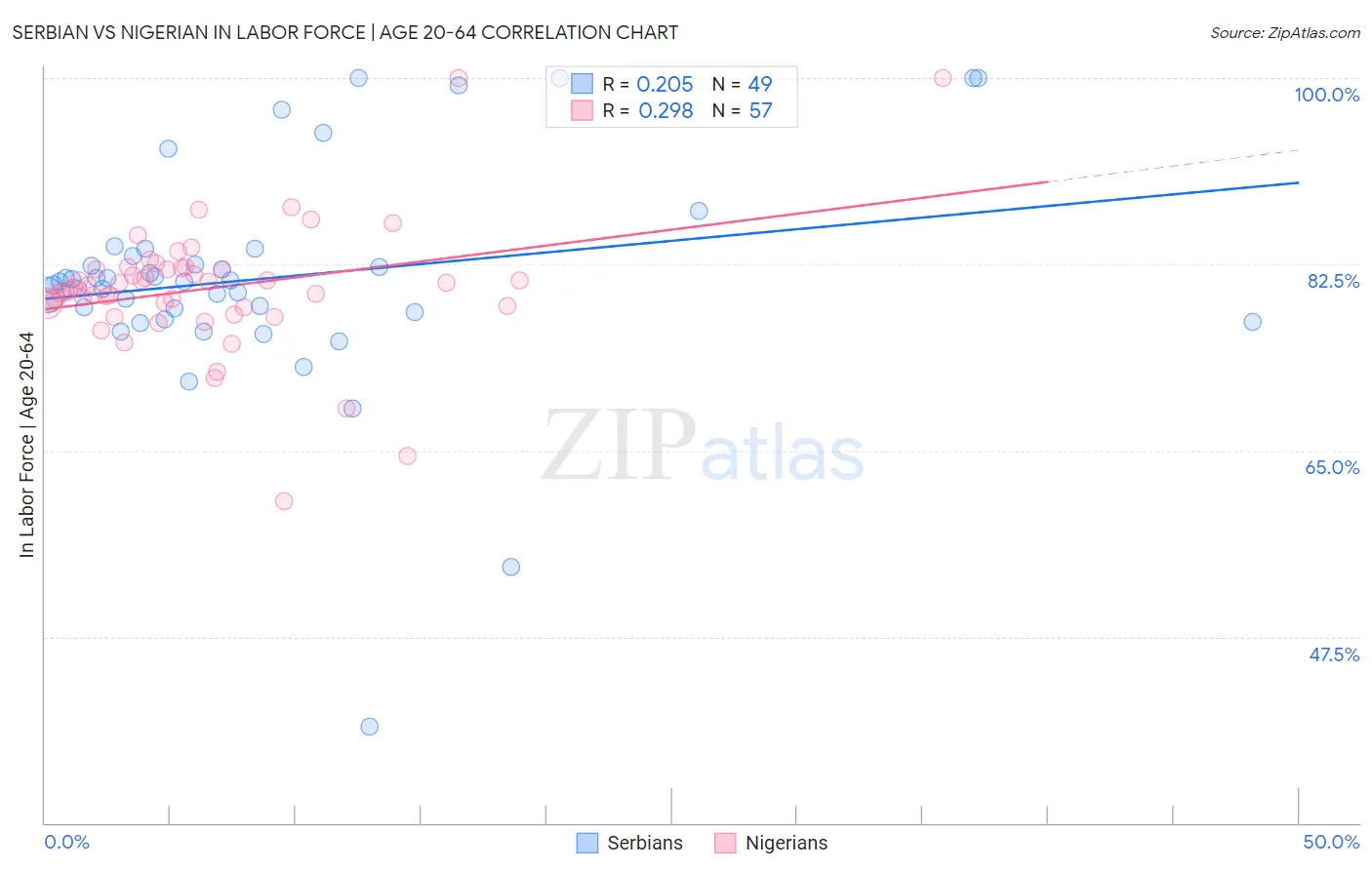 Serbian vs Nigerian In Labor Force | Age 20-64