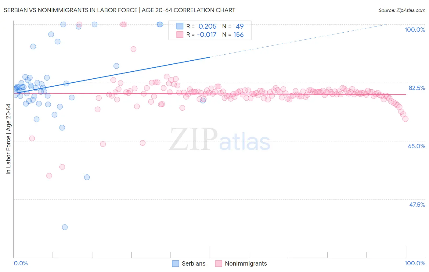 Serbian vs Nonimmigrants In Labor Force | Age 20-64