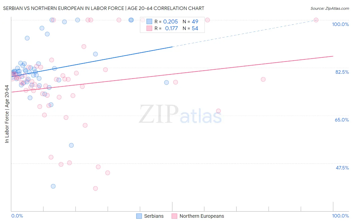 Serbian vs Northern European In Labor Force | Age 20-64
