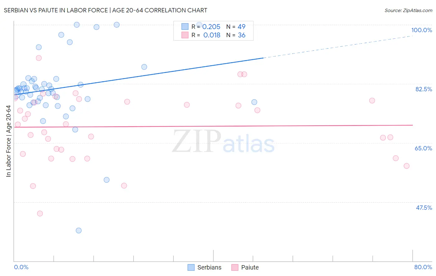 Serbian vs Paiute In Labor Force | Age 20-64