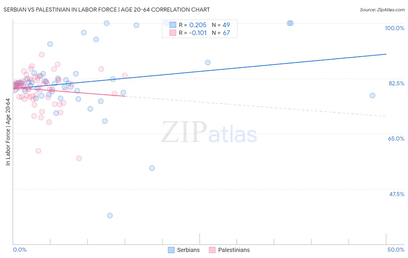 Serbian vs Palestinian In Labor Force | Age 20-64