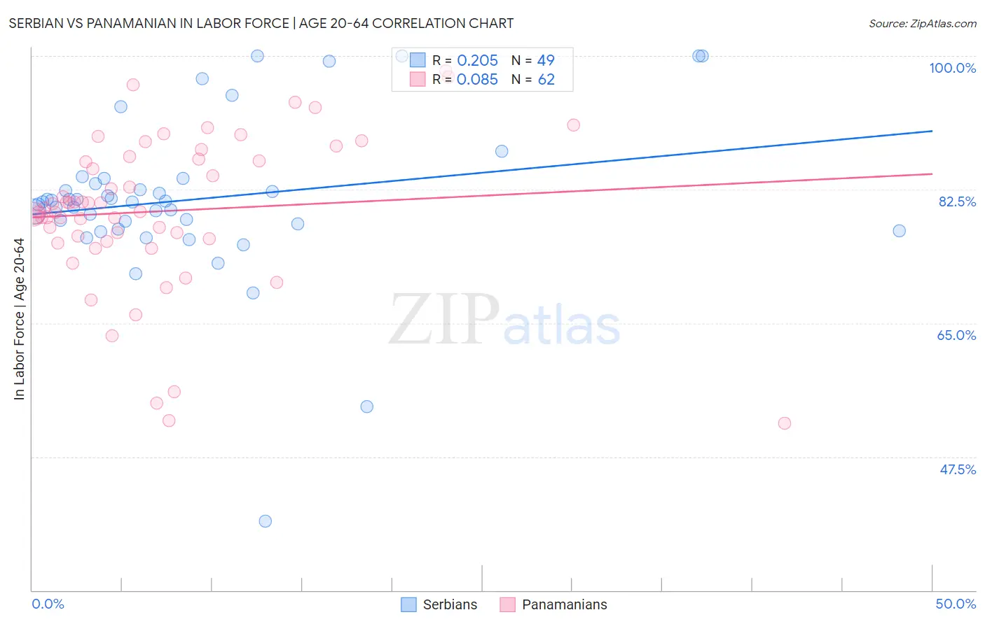 Serbian vs Panamanian In Labor Force | Age 20-64