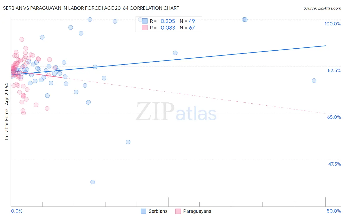 Serbian vs Paraguayan In Labor Force | Age 20-64