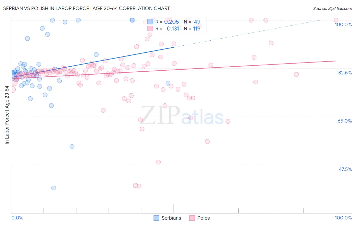 Serbian vs Polish In Labor Force | Age 20-64