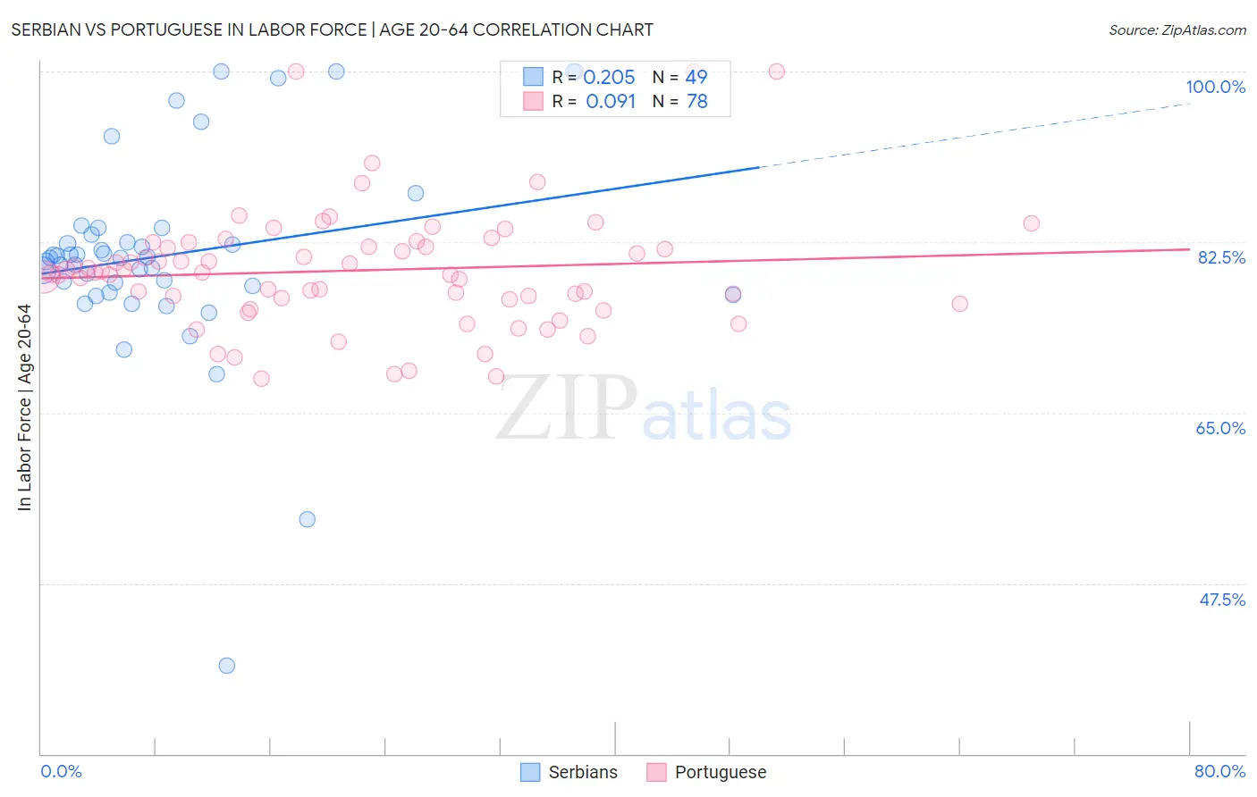 Serbian vs Portuguese In Labor Force | Age 20-64