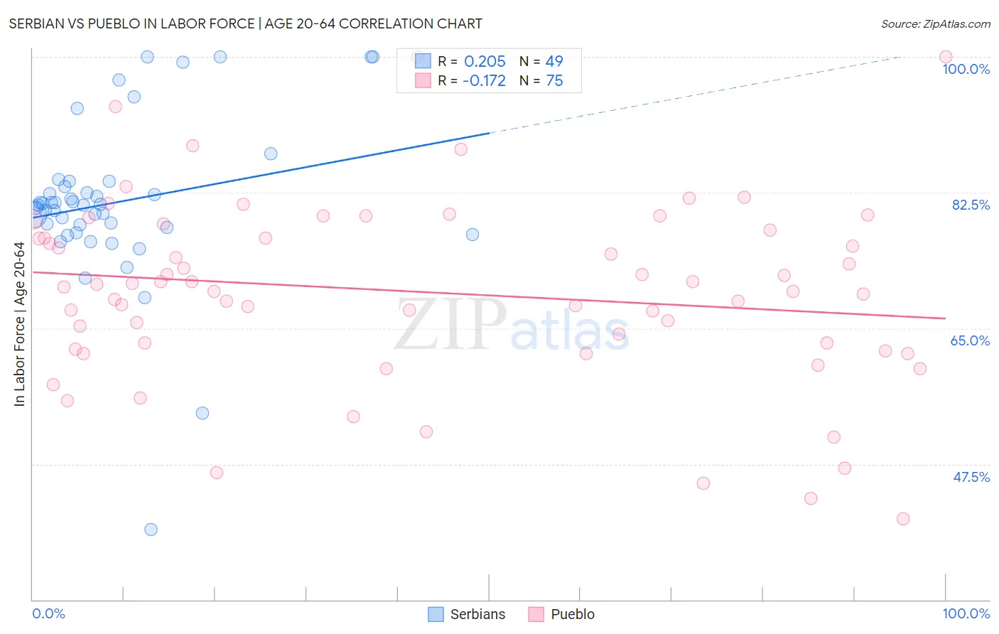 Serbian vs Pueblo In Labor Force | Age 20-64