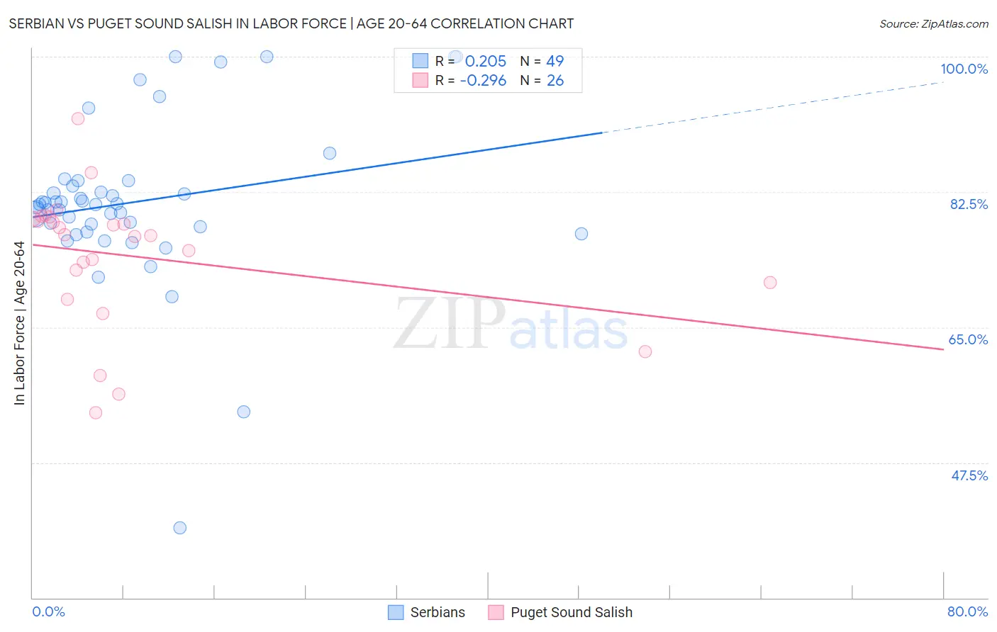 Serbian vs Puget Sound Salish In Labor Force | Age 20-64