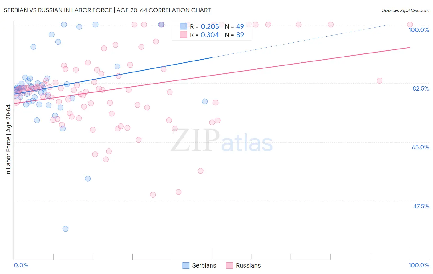 Serbian vs Russian In Labor Force | Age 20-64