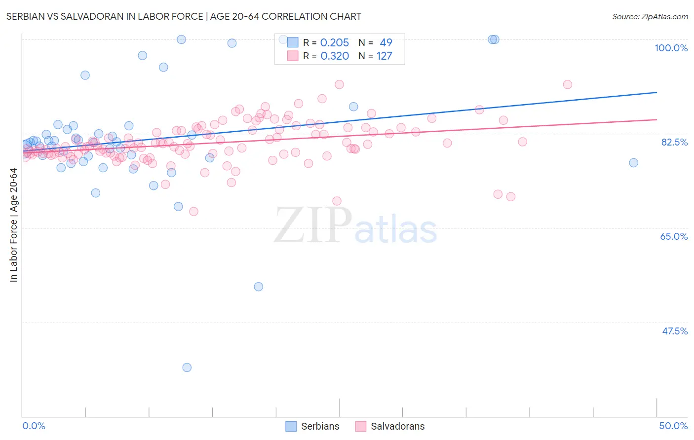Serbian vs Salvadoran In Labor Force | Age 20-64