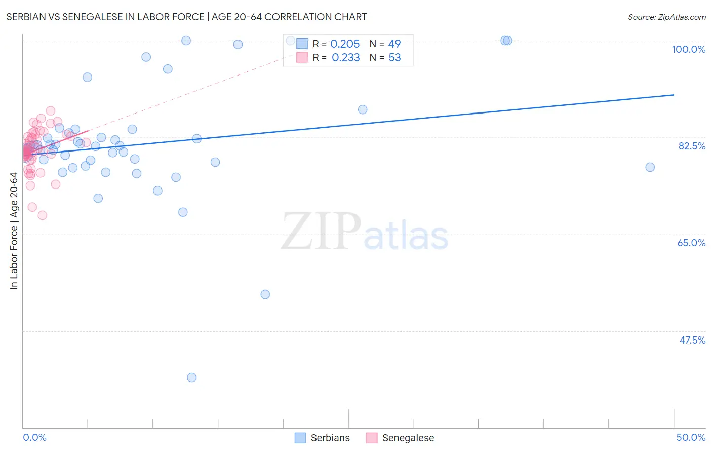 Serbian vs Senegalese In Labor Force | Age 20-64