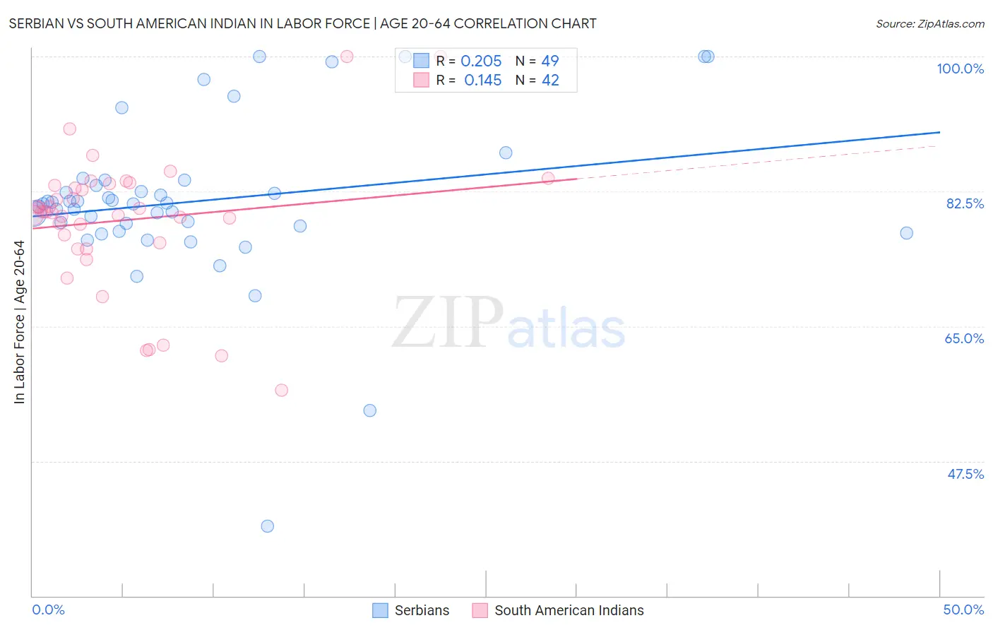 Serbian vs South American Indian In Labor Force | Age 20-64