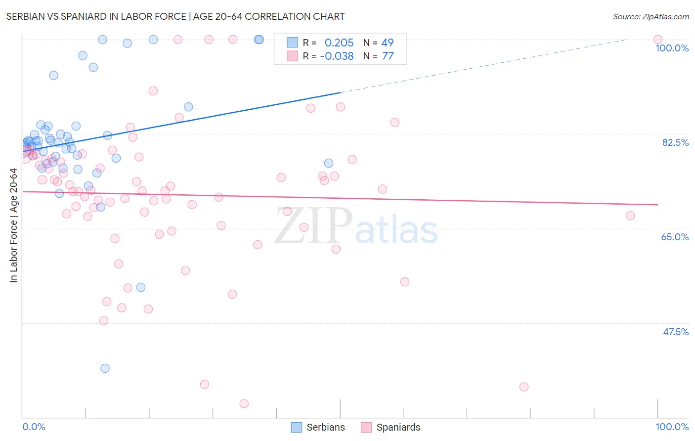 Serbian vs Spaniard In Labor Force | Age 20-64