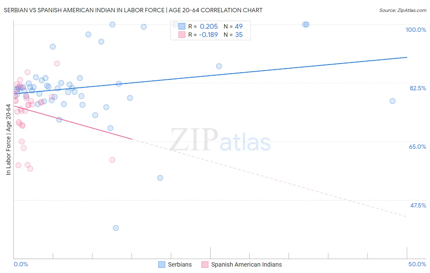 Serbian vs Spanish American Indian In Labor Force | Age 20-64