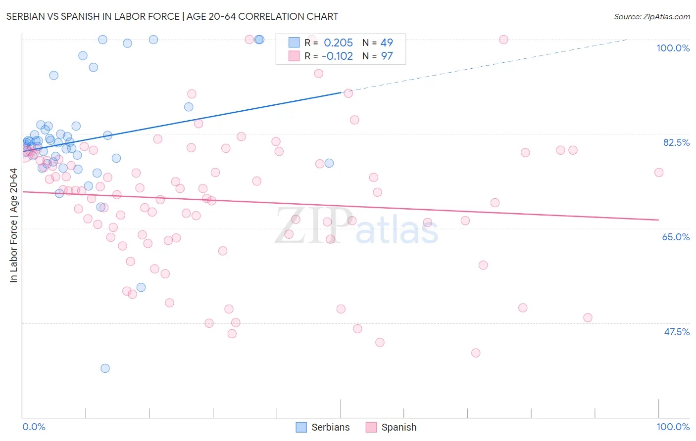 Serbian vs Spanish In Labor Force | Age 20-64