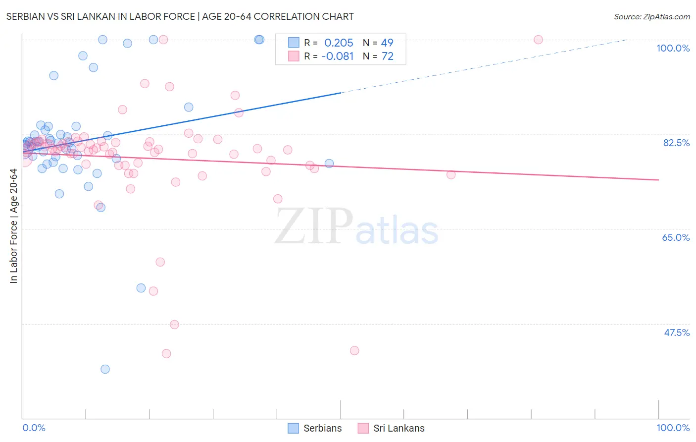 Serbian vs Sri Lankan In Labor Force | Age 20-64