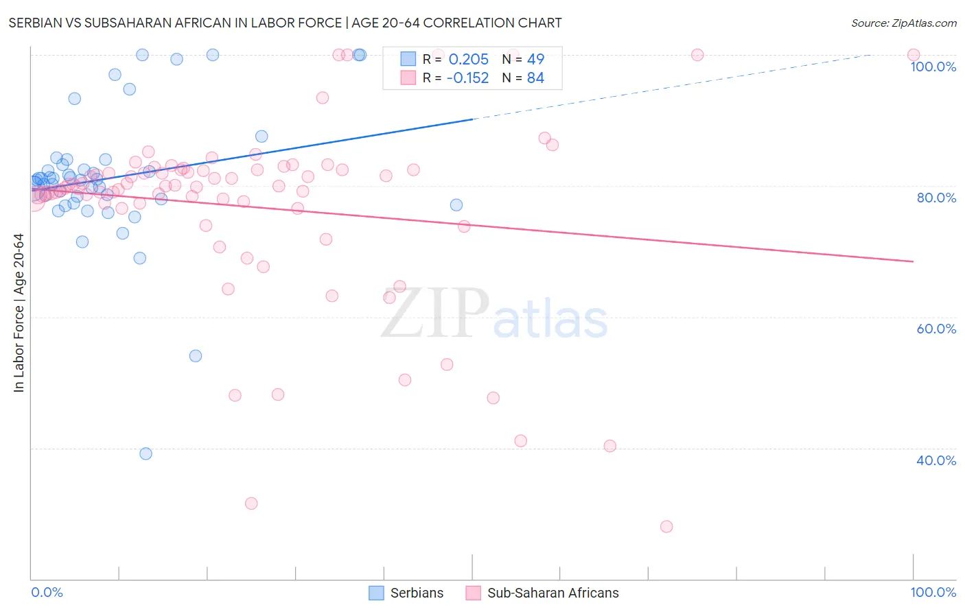 Serbian vs Subsaharan African In Labor Force | Age 20-64