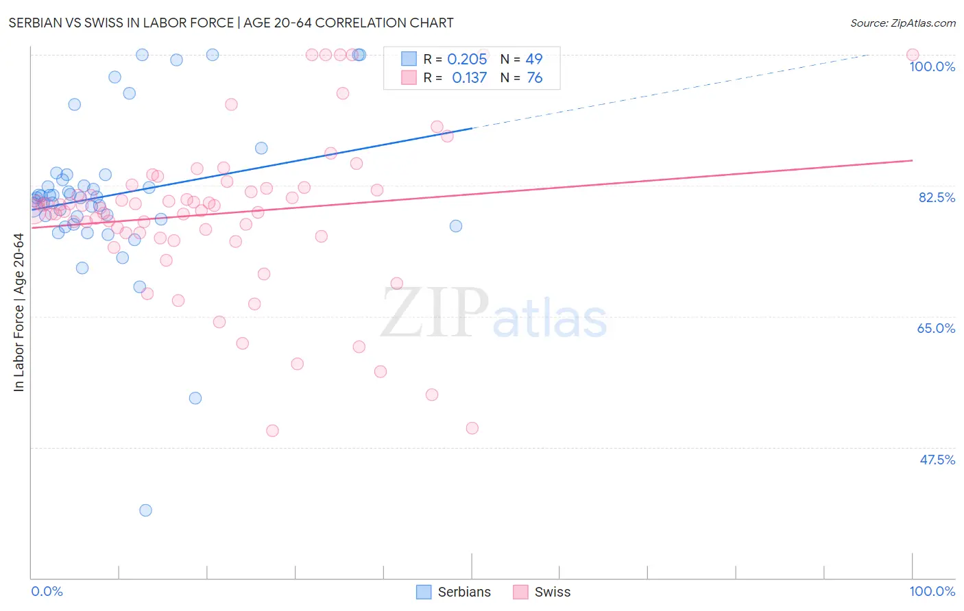 Serbian vs Swiss In Labor Force | Age 20-64