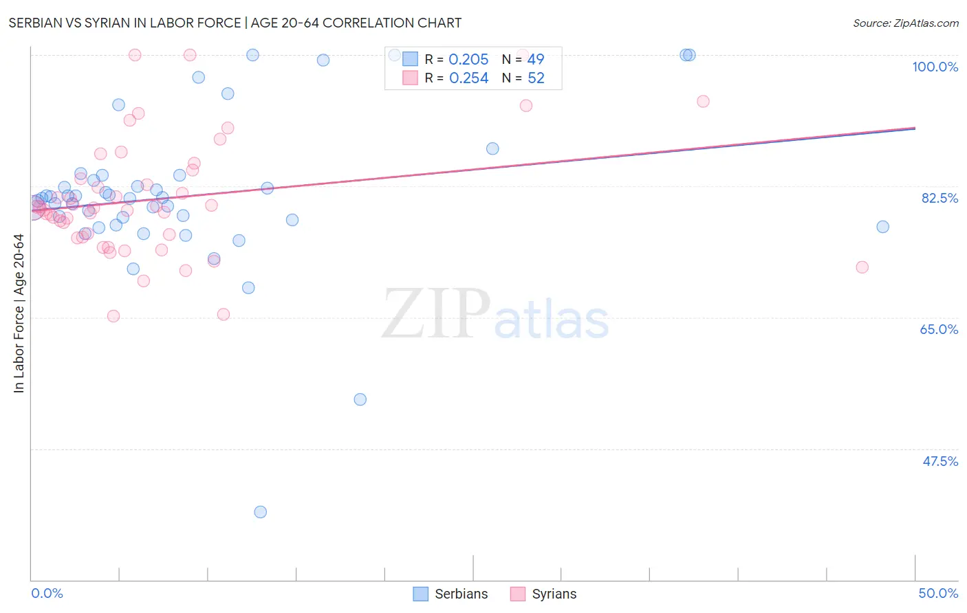 Serbian vs Syrian In Labor Force | Age 20-64