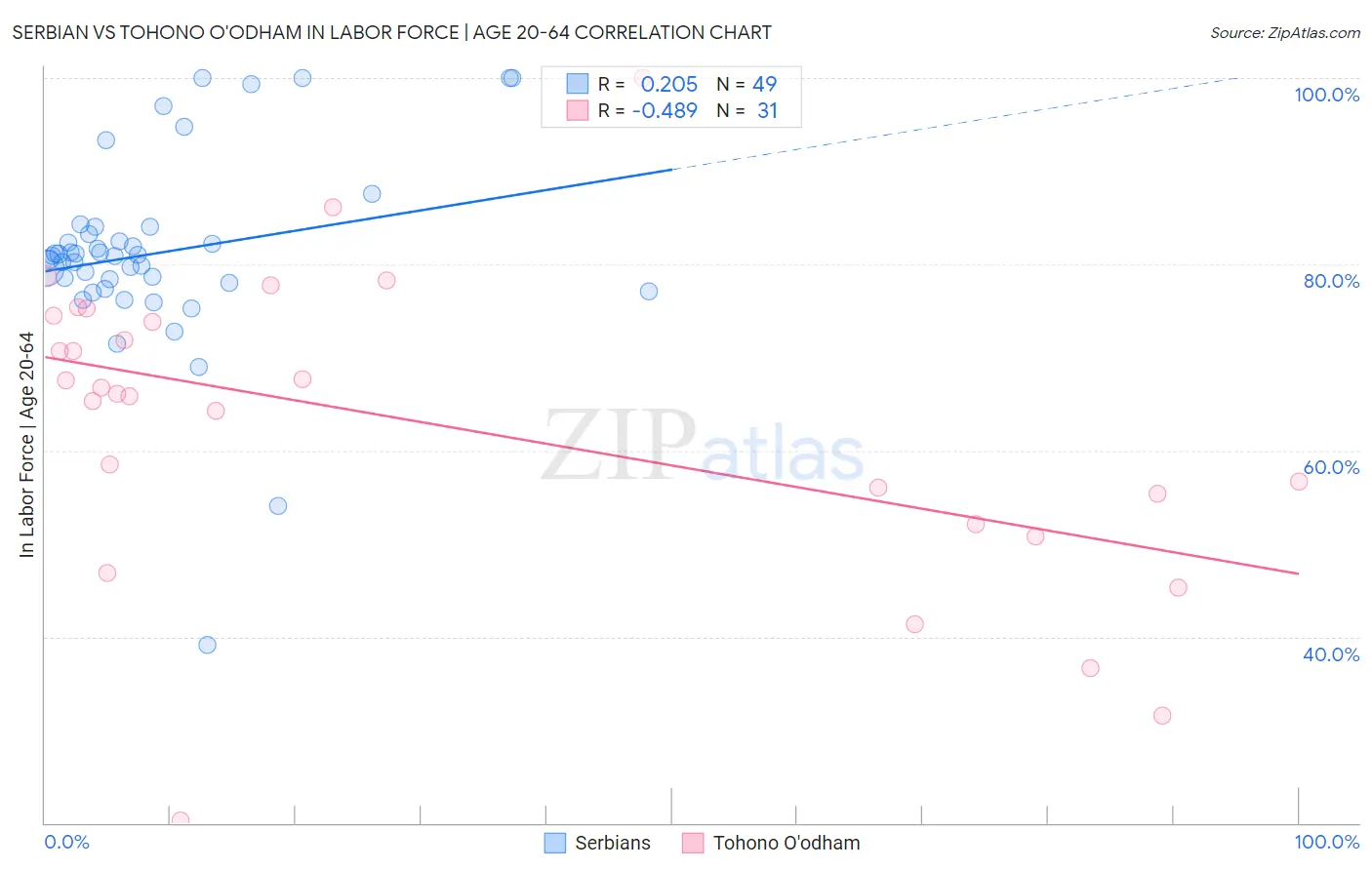 Serbian vs Tohono O'odham In Labor Force | Age 20-64