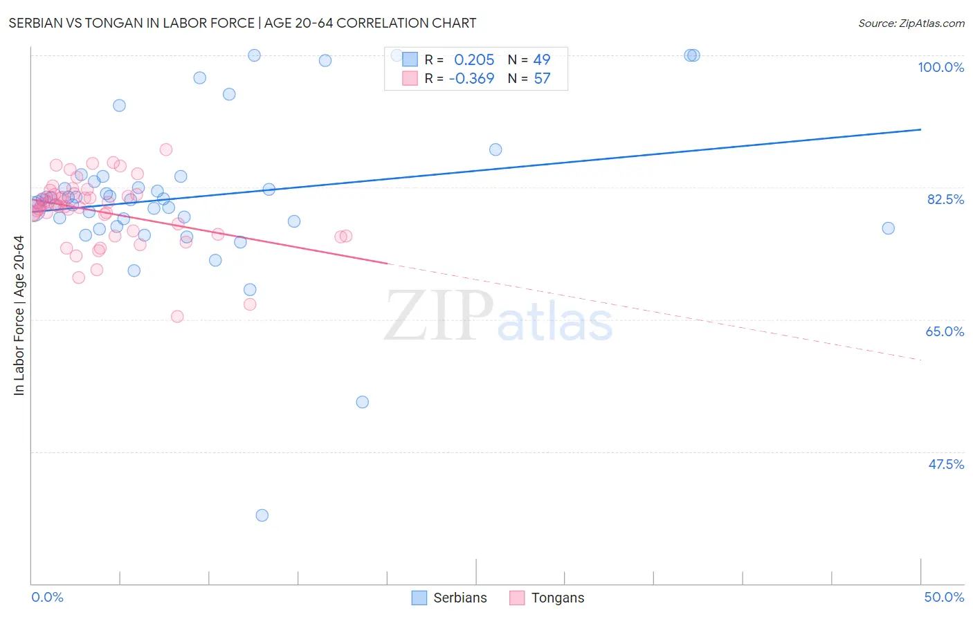 Serbian vs Tongan In Labor Force | Age 20-64