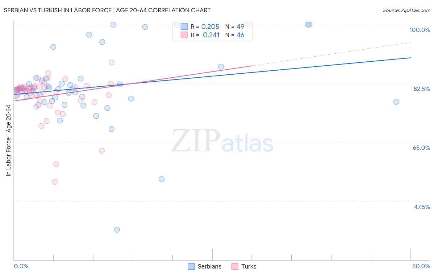 Serbian vs Turkish In Labor Force | Age 20-64