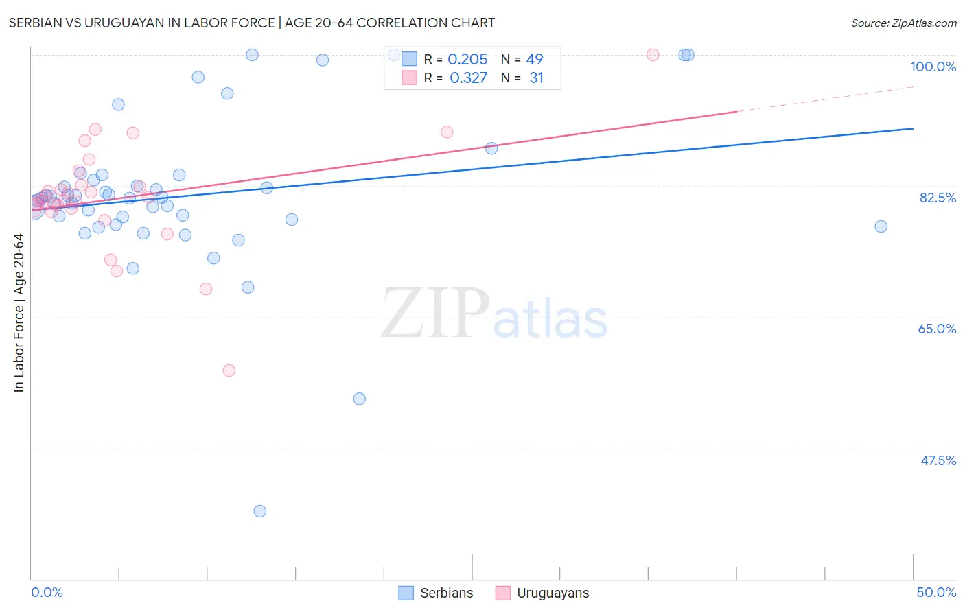 Serbian vs Uruguayan In Labor Force | Age 20-64