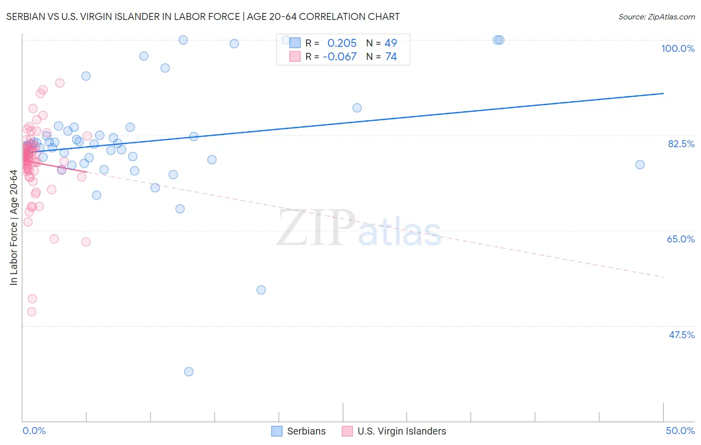 Serbian vs U.S. Virgin Islander In Labor Force | Age 20-64