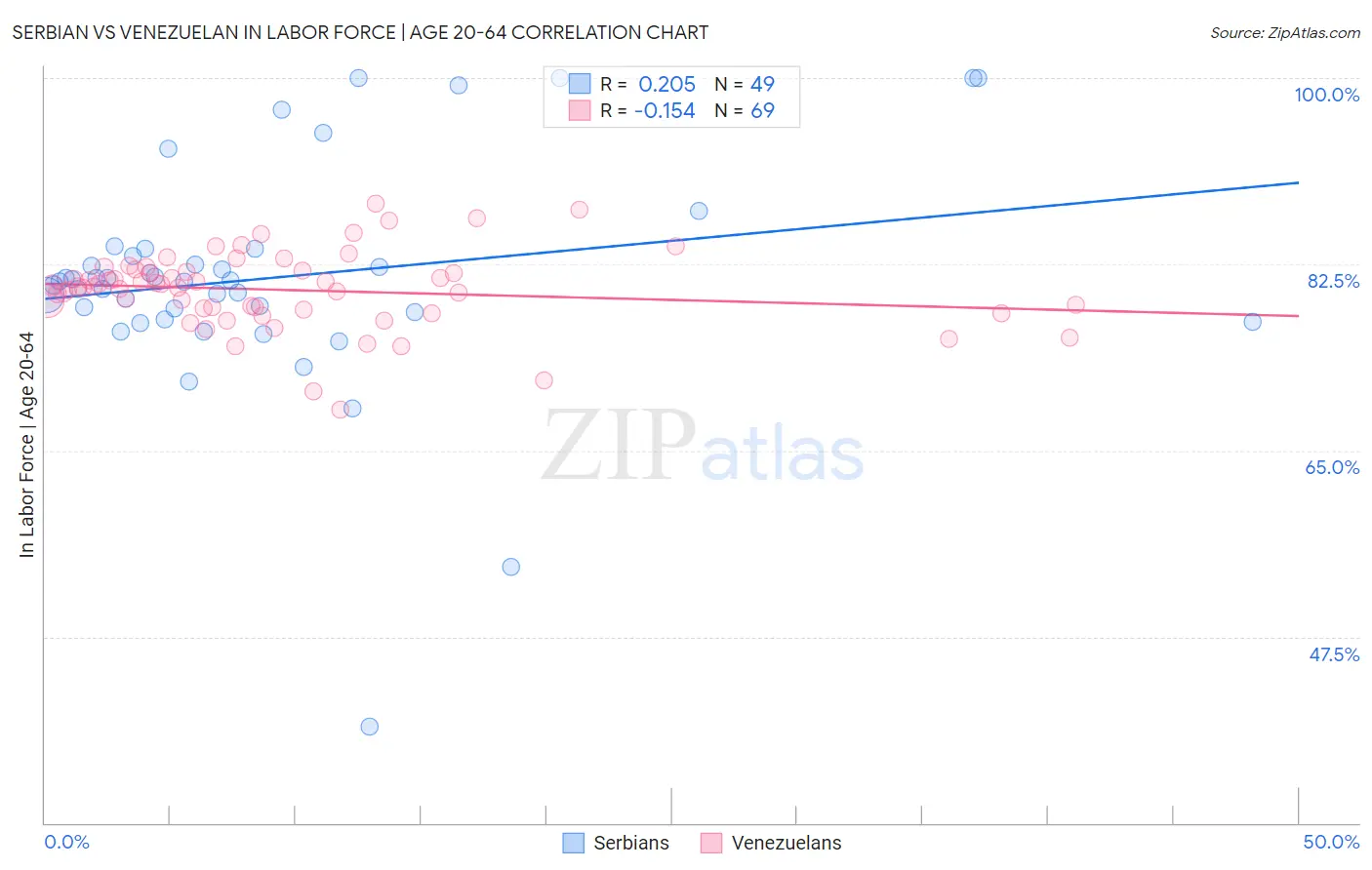 Serbian vs Venezuelan In Labor Force | Age 20-64